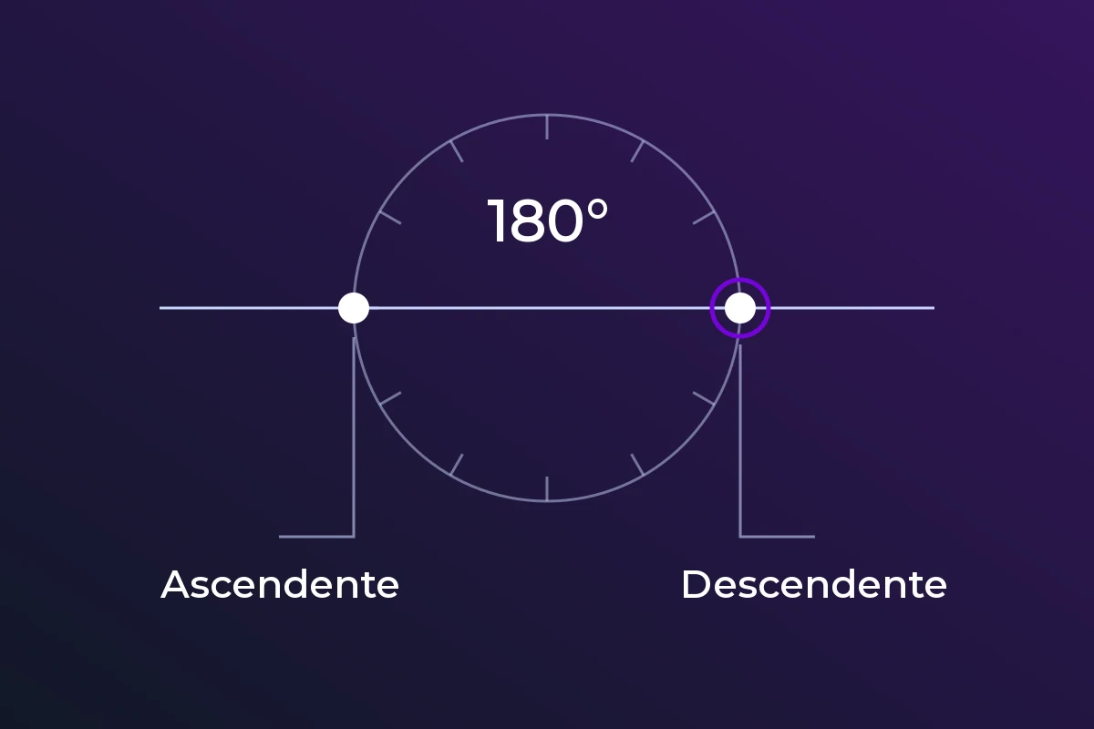 Diagrama de um eixo com Ascendente e Descendente em pontos opostos, separados por 180 graus